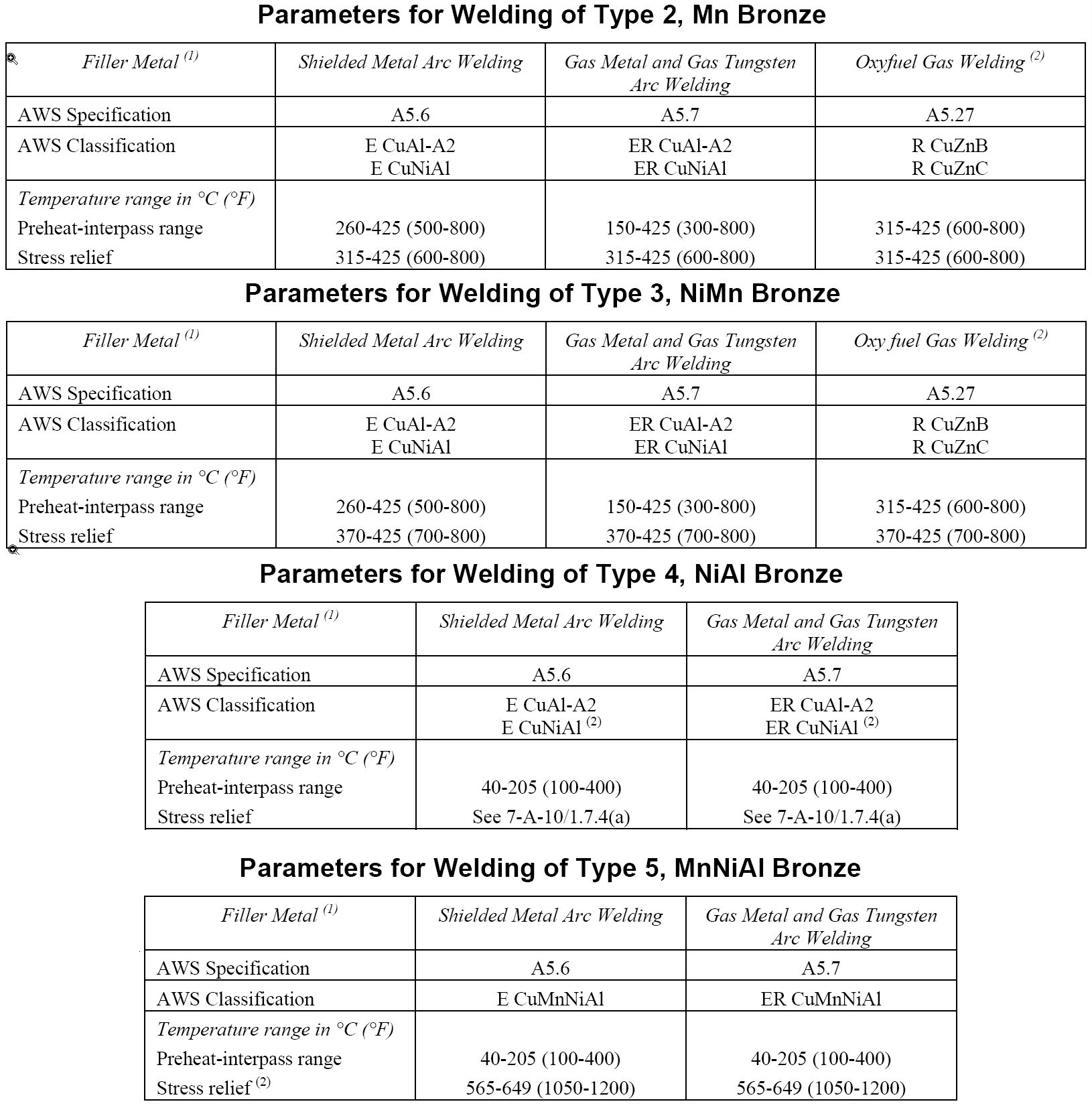 Tables